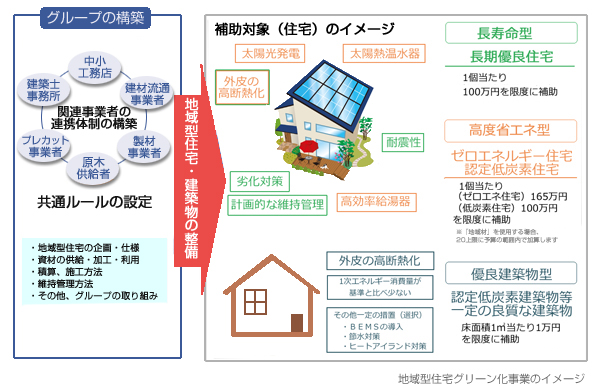 地域型住宅グリーン化事業