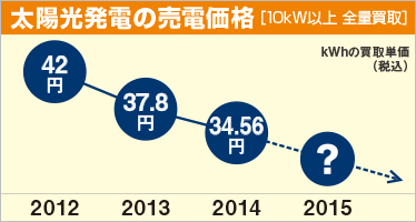 １，０００万円の収入ってホント！？